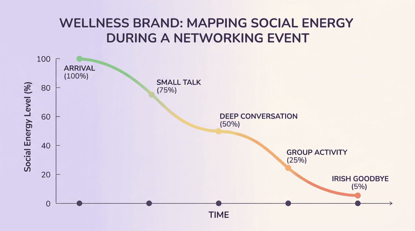 Social Energy Drain Curve during a networking event — graph showing energy declining from 100% at Arrival through Small Talk (75%), Deep Conversation (50%), Group Activity (25%), to Irish Goodbye at 5%