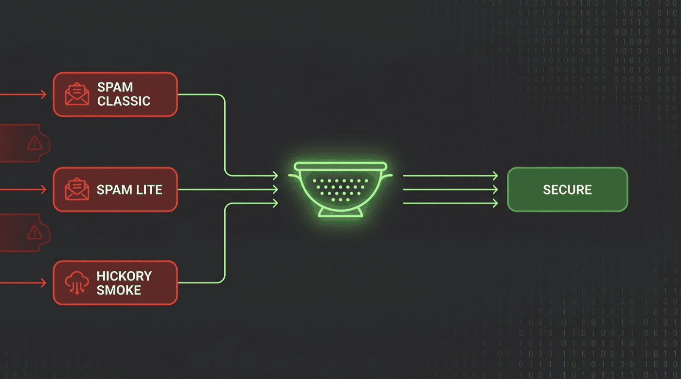 Spam threat flow architecture — SPAM CLASSIC, SPAM LITE, and HICKORY SMOKE threat vectors pass through the Spam Filter node and are neutralized into a SECURE output state