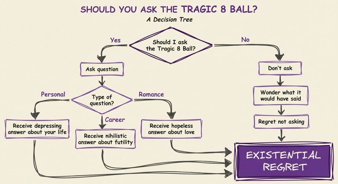 Flowchart showing all questions eventually lead to regret