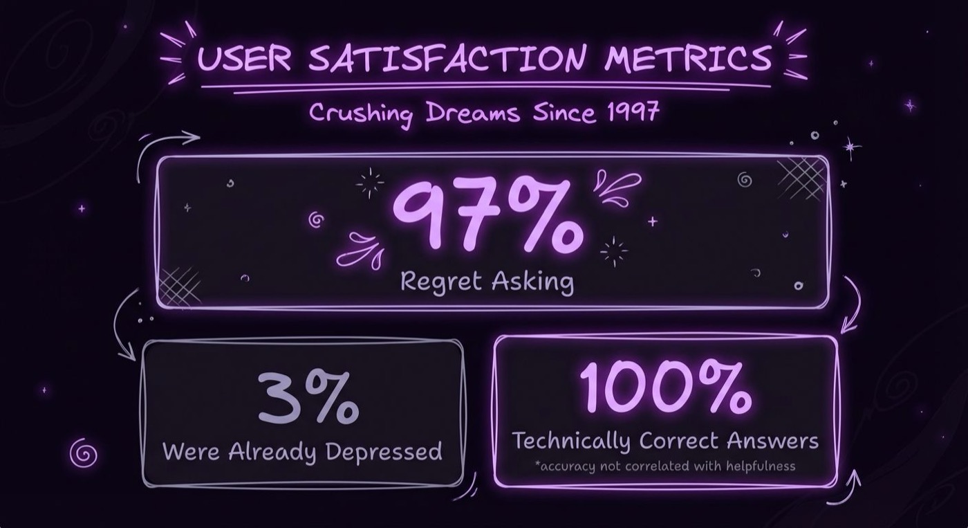 User satisfaction statistics showing 97% regret their purchase