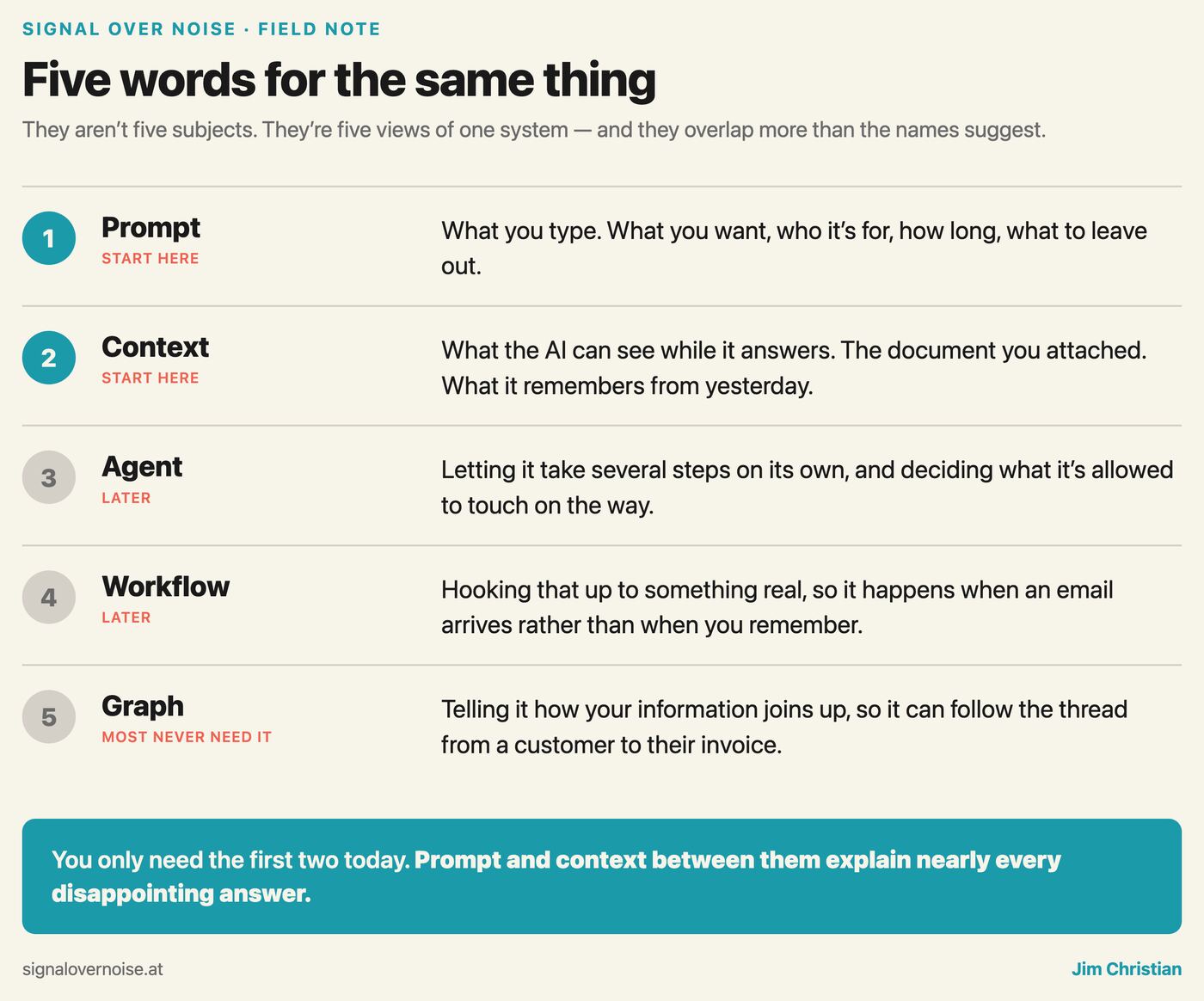 A cream-coloured chart headed "Five words for the same thing", listing five numbered rows. Prompt and Context are numbered in teal and tagged START HERE; Agent and Workflow are greyed and tagged LATER; Graph is greyed and tagged MOST NEVER NEED IT. Each r
