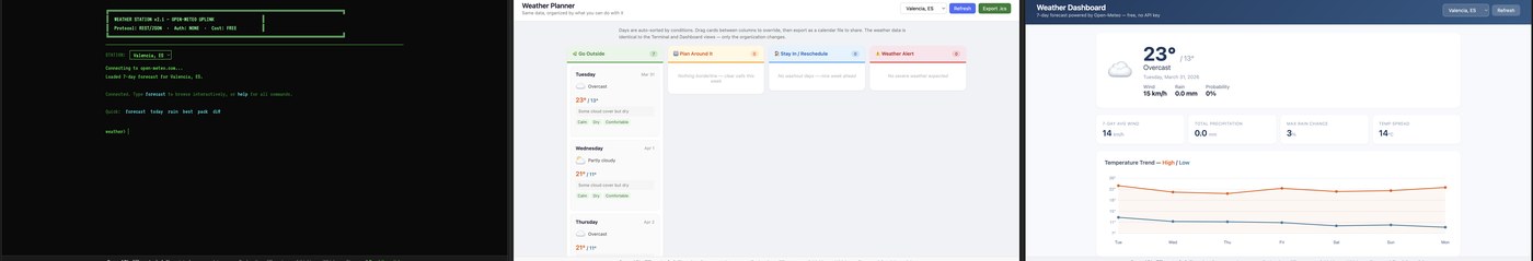 Same seven-day forecast, three interfaces — terminal, planner, dashboard