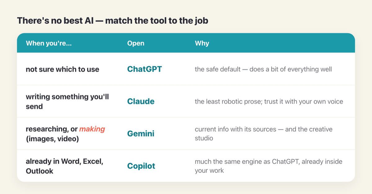 There's no best AI — match the tool to the job: ChatGPT / Claude / Gemini / Copilot decision table