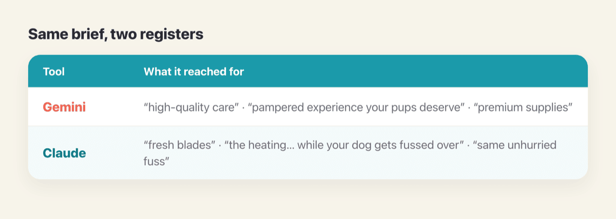Same brief, two registers — Gemini's "high-quality care" vs Claude's "fresh blades"